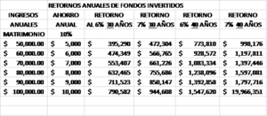 RETORNOS ANUALES DE FONDOS INVERTIDOS